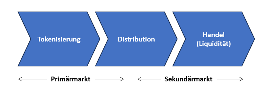 Tokenisierung-Markt Tokenisierung-Markt